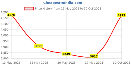 amazon.in jetec Pack of 75 Wooden Numbers in 5 Sets, Wooden Arabic Clock Numbers with Adhesive for Clock DIY Decoration (Retro Colour) jetec Price History Graph from 13 May 2025 to 30 Oct 2025