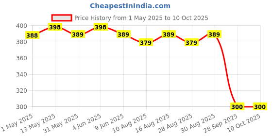 amazon.in JETLIFE Universal Mobile Holder/Pouch/Cover for Scooters Scooty Activa Jupiter EV's | X1 Model (Navy Blue) Price History Graph from 1 May 2025 to 10 Oct 2025