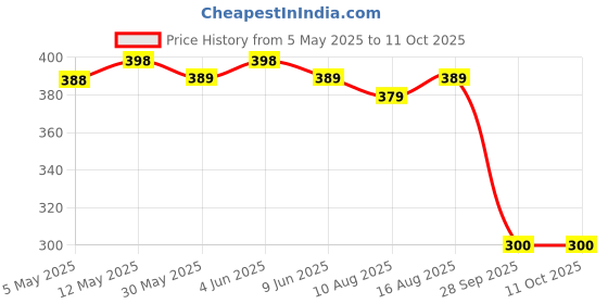amazon.in JETLIFE Universal Mobile Holder/Stand/Mount Pouch for Scooters Scooty Activa Jupiter EV's | X1 Model (Grey) jetlife Price History Graph from 5 May 2025 to 11 Oct 2025
