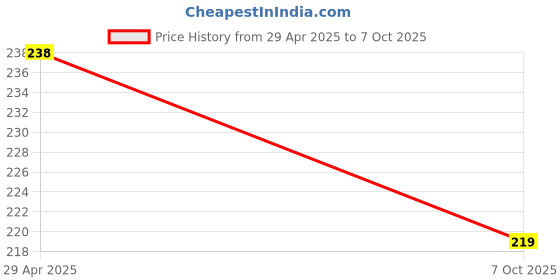 amazon.in Jetoyni Power-Free Hand Blender and Beater in Kitchen Appliances with High Speed Operation (Cream Beater, Milkshake, Soup, Lassi, Milk Shaker Hand Blender) jetoyni Price History Graph from 29 Apr 2025 to 7 Oct 2025