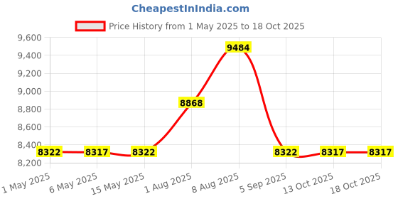 amazon.in Jet's Home Twin Zippered Mattress Protector Cover - 360 Top Removable & Adjustable Mattress Encasement Waterproof with Lavender Scent Fit 9''- 18'' Depth Price History Graph from 1 May 2025 to 18 Oct 2025