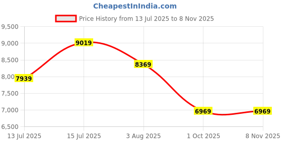 amazon.in the clownfish JetSetter Series Carry-On Luggage PolyCarbonate Hard Case Suitcase Eight Spinner Wheel 14 inch Laptop Trolley Bag with TSA Lock & USB Charging port- Black (47 cm-18.5 inch) the clownfish Price History Graph from 13 Jul 2025 to 6 Nov 2025