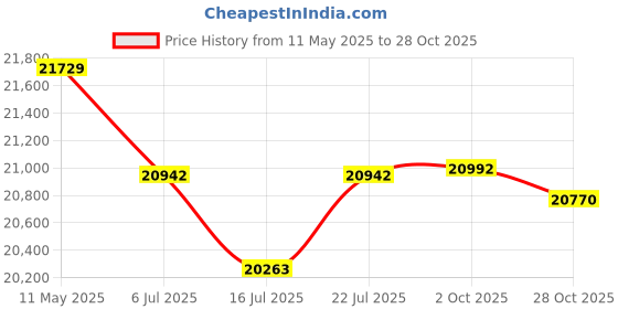 amazon.in Jetti Weighted Walking Poles for Full Body Workout, Stability, and Posture Control | Includes 2 Walking Poles & Carrying Case | 2.2lbs (Blue) (Large) jetti Price History Graph from 11 May 2025 to 28 Oct 2025