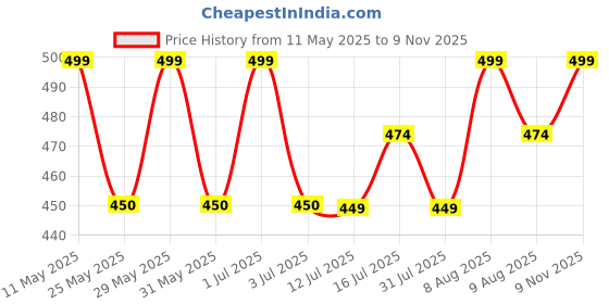 amazon.in jettream Canvas Belt For Men, Braided Stretchable Belt For Men & Women, Woven Fabric Hole Free Belt, Adjustable Upto 40 Inch Waist Size (Pack Of 1) jettream Price History Graph from 11 May 2025 to 9 Nov 2025