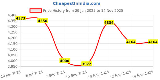 amazon.in Jetuplusllc Lens Gasket Fit for Hayward SPX0580Z2 for Select Hayward AstroLite Series Underwater Lights Price History Graph from 29 Jun 2025 to 13 Nov 2025