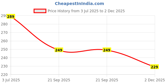 amazon.in JETVEEK Colorful Braid Extensions Hair Band Braids Extensions with Rubber Bands Bows Color Hair String Wrap Braided Hair Band Vibrant Braid Extensions (Pack Of 2 Pcs_MultiColor) Price History Graph from 3 Jul 2025 to 2 Dec 2025