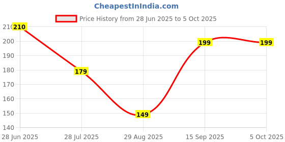 amazon.in JETVEEK Mini Hand Tally Counter Finger Ring Digital Electronic Head Count,Japa Counter Counting Machine for Mantra Jap Price History Graph from 28 Jun 2025 to 5 Oct 2025