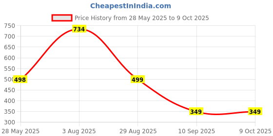 amazon.in jetveek Screen Expanders & Screen Magnifier Amplifier 3D HD New Phone Holder for Smartphones (10 Inch Screen_M38) jetveek Price History Graph from 28 May 2025 to 8 Oct 2025