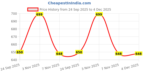 amazon.in JETVEEK Stainless Steel Potato Cutting Cutter Machine Maker Slicer Chopper with 2 Chips Cutter Salad Vegetable Potato Chipper French Fries Cutter for Kitchen Price History Graph from 24 Sep 2025 to 4 Dec 2025