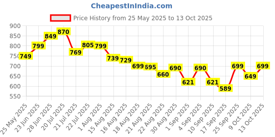 amazon.in JETVEEK Stainless Steel Spice Grinder Mini Masala & Coffee Grinder Compact Electric Mixer for Kitchen High-Speed, Durable & Easy-to-Use Grinding Machine for Spices, Herbs & Dry Ingredients jetveek Price History Graph from 25 May 2025 to 13 Oct 2025