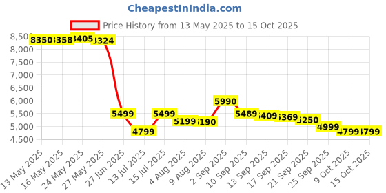 amazon.in JEU CONSOLE NINTENDO SUPER MARIO ODYSSEY N.SWITCH Price History Graph from 13 May 2025 to 15 Oct 2025