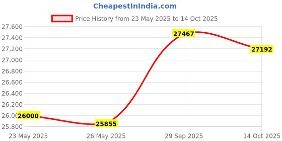 amazon.in JEUWITH Inline Skates, 3 Wheel Roller Skates Blades For Men Women, High Performance Fitness Inline Speed Racing Skates For Adult And Unisex (Black & Red) Price History Graph from 23 May 2025 to 14 Oct 2025