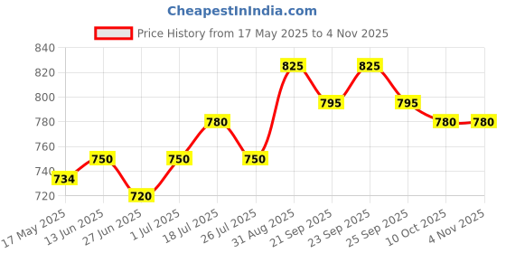 amazon.in yesmoo Jeva Brazilian Film Wax - 500 g (White Chocolate) yesmoo Price History Graph from 17 May 2025 to 3 Nov 2025