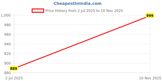 amazon.in jevi prints Women's Cotton Printed Straight Stitched Salwar Suit Set (SUIT_AP-4803_Yellow & Pink) jevi prints Price History Graph from 2 Jul 2025 to 10 Nov 2025