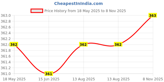 amazon.in Jevton First Love Combo Deo Body Spray Perfume with Long-Lasting Fragrance for Wedding Parties Office, Daily Use, College, Gifts, Party, Classic 150ml (Pack Of 2) jevton Price History Graph from 18 May 2025 to 8 Nov 2025