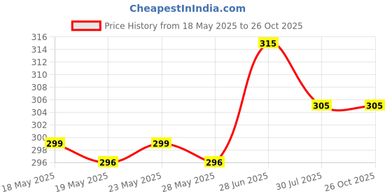 amazon.in Jevton First Love Hanky Perfume 100 ml Price History Graph from 18 May 2025 to 26 Oct 2025