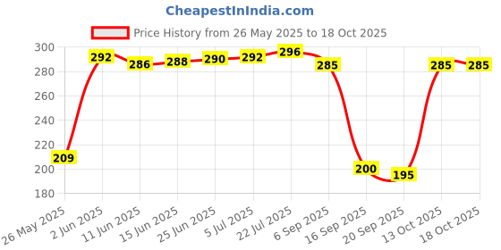 amazon.in Jevton First Love Red Spray Unisex Perfume, 100ml Price History Graph from 26 May 2025 to 18 Oct 2025