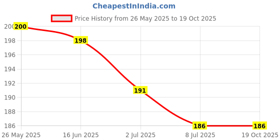 amazon.in jewar mandi Locket & Chain Rope & Rassi Gold Plated GANESH JI, HANUMAN JI, LORD SHIVA OM ॐ, DURGA MAA, RADHA KRISHNA JI & FISH MACHALI Pendant with Chain for Men-Women jewar mandi Price History Graph from 26 May 2025 to 18 Oct 2025