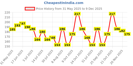 amazon.in jewar mandi Locket Gold Plated GANESH JI, HANUMAN JI, DURGA MATA JI, RADHAKRISHNA JI Religious Pendant with Chain Jewelry for Men-Women & Boys-Girls jewar mandi Price History Graph from 31 May 2025 to 9 Dec 2025