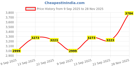 amazon.in JEWEDECO 20 Pair Shoulder Pads Black Shoulder Pad for Women Coat Sponge Filling Tricot Knit Cover Convenient to Carry jewedeco Price History Graph from 9 Sep 2025 to 28 Nov 2025