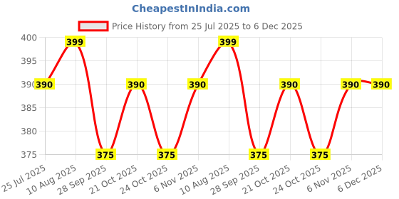 amazon.in JEWEL FARMER Salted Mix | Assorted Nuts & Seeds (200g) Price History Graph from 25 Jul 2025 to 6 Dec 2025