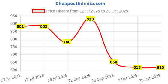 amazon.in anekaant Jewel Mosaic Design Metal Work Party Clutch Bag anekaant Price History Graph from 12 Jul 2025 to 20 Oct 2025