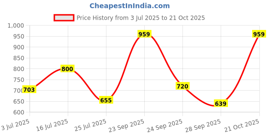 amazon.in anekaant Jewel Mosaic Metal Clutch anekaant Price History Graph from 3 Jul 2025 to 21 Oct 2025