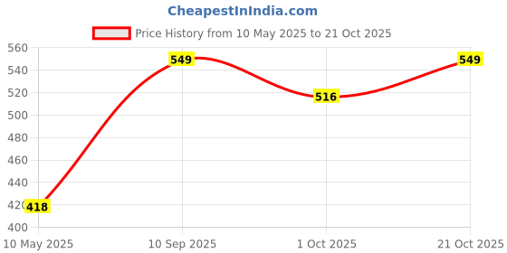 amazon.in kukshya JEWELLERS 925 Sterling Silver Infinity Toe Rings/Bicchiya for Girls and Women kukshya Price History Graph from 10 May 2025 to 21 Oct 2025
