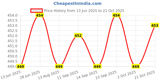 amazon.in kukshya JEWELLERS Exclusive 925 Sterling Silver Red Nazariya Bracelet Adjustable for Women & Girls (GB 029) kukshya Price History Graph from 13 Jun 2025 to 21 Oct 2025