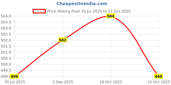 amazon.in kukshya JEWELLERS Exclusive 925 Sterling Silver Rudraksha Nazariya Bracelet Adjustable for Women & Girls (GB 038) kukshya Price History Graph from 30 Jul 2025 to 21 Oct 2025
