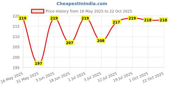 amazon.in youbella Jewellery 100% Stainless Steel 18K Gold Plated Ring for Boys and Men youbella Price History Graph from 16 May 2025 to 21 Oct 2025
