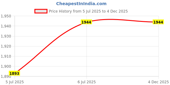 amazon.in fourseven Jewellery 925 Sterling Silver Vishnu Aashirwaad Silver Charm with Rudraksha Moli Bracelet for Men and Women fourseven Price History Graph from 5 Jul 2025 to 2 Dec 2025
