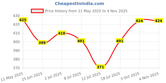 amazon.in youbella Jewellery American Diamond Gold Plated Necklace Set/Jewellery Set with Earrings for Women youbella Price History Graph from 11 May 2025 to 2 Nov 2025
