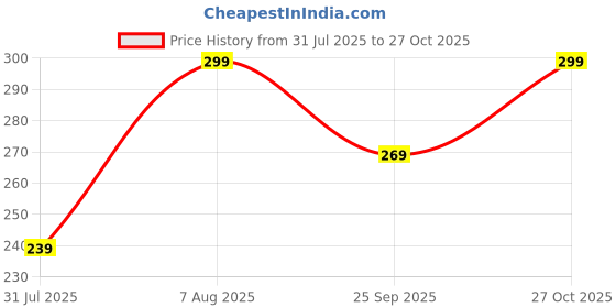 amazon.in wynona Jewellery american diamond traditional AD short mangalsutra for women wynona Price History Graph from 31 Jul 2025 to 27 Oct 2025