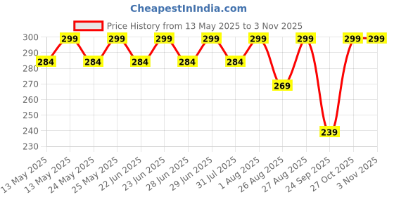 amazon.in wynona Jewellery american diamond traditional short mangalsutra for women (5STR) wynona Price History Graph from 13 May 2025 to 2 Nov 2025