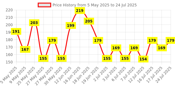 amazon.in youbella Jewellery Bohemian Multi-Color Earrings for Girls and Women youbella Price History Graph from 5 May 2025 to 12 Jul 2025