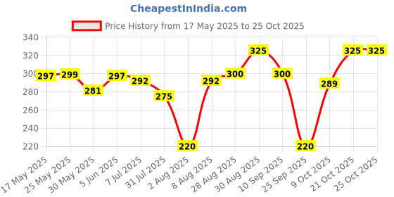 amazon.in shining diva fashion Jewellery Butterfly Pendent for Girls with Long Chain Pendant Party Stylish Necklace for Women & Girls(Blue)(9275np) shining diva fashion Price History Graph from 17 May 2025 to 24 Oct 2025