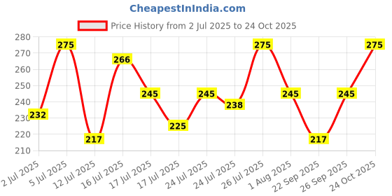 amazon.in youbella Jewellery Celebrity Inspired Adjustable Metal Plate Type Golden Kamarband Waist Belt for Women/Girls youbella Price History Graph from 2 Jul 2025 to 24 Oct 2025