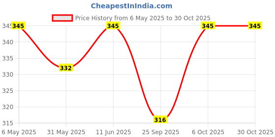 amazon.in youbella Jewellery Celebrity Inspired Adjustable Metal Plate Type Golden Kamarband Waist Belt for Women/Girls (Style 3) youbella Price History Graph from 6 May 2025 to 30 Oct 2025