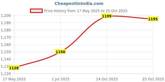 amazon.in youbella Jewellery Celebrity Inspired American Diamond Studded Bracelet Bangles for Girls and Women (Silver) youbella Price History Graph from 17 May 2025 to 25 Oct 2025