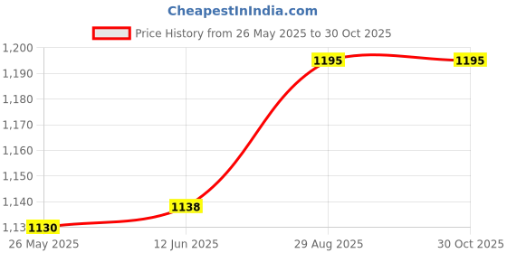 amazon.in youbella Jewellery Celebrity Inspired American Diamond Studded Bracelet Bangles for Girls and Women (Silver) youbella Price History Graph from 26 May 2025 to 29 Oct 2025