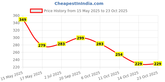 amazon.in youbella Jewellery Celebrity Style Gold Plated Ring for Girls and Women (Gold) (YBRG_20206) youbella Price History Graph from 15 May 2025 to 23 Oct 2025
