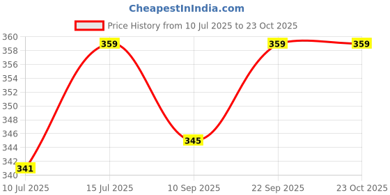 amazon.in okos Jewellery Combo Of 2 Indo Western Crystal Snow Flakes Design Inspired Lapel Pin Brooch With Hanging Chain Decorated With Pearls For Boys And Men CO1000303C okos Price History Graph from 10 Jul 2025 to 23 Oct 2025