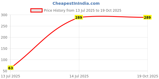 amazon.in oomph Jewellery Combo of 2 Single Piece of Black DumbBell & Bat Animal Stainless Steel Small Stud Earring for Men & Boys (EFQ2EFQ12_Z3)- For Men & Boys Stylish Latest oomph Price History Graph from 13 Jul 2025 to 17 Oct 2025
