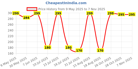 amazon.in miami Jewellery Cuff Links Cufflinks Set for Mens Boys Man Boy Formal Shirts Cufflinks for Men Blue Horse Valentine Gifts - Cufflink-M9103 miami Price History Graph from 9 May 2025 to 2 Nov 2025