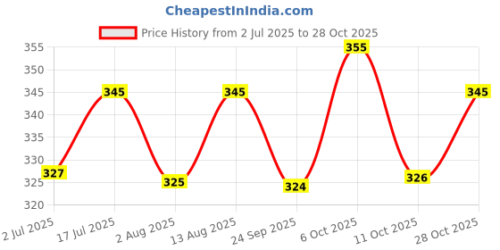 amazon.in youbella Jewellery CZ Designer Peacock Pendant Set with Chain youbella Price History Graph from 2 Jul 2025 to 28 Oct 2025