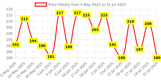 amazon.in youbella Jewellery Earings Gold Plated Floral Earrings for Girls and Women youbella Price History Graph from 5 May 2025 to 12 Jul 2025