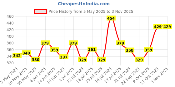 amazon.in zeneme Jewellery Flowers Jewellery Set For Haldi Gota Patti Necklace, Earrings, Bracelet & Maang Tika for Women & Girls (Mehandi/Haldi/Wedding/Bridal/Baby Shower) zeneme Price History Graph from 5 May 2025 to 2 Nov 2025