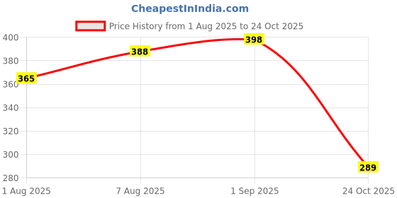 amazon.in zeneme Jewellery Flowers Jewellery Set For Haldi Gota Patti Necklace, Earrings, Bracelet & Maang Tika for Women & Girls (Mehandi/Haldi/Wedding/Bridal/Baby Shower) zeneme Price History Graph from 1 Aug 2025 to 24 Oct 2025