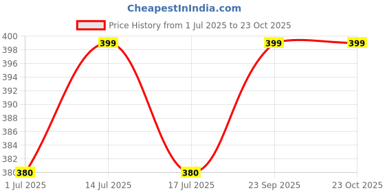 amazon.in jfl Jewellery for Less Beautiful Warli Painting Faces Pendant with Multicolor Beaded Handcraft Necklace and Dangler Earrings for Women and Girls. jfl Price History Graph from 1 Jul 2025 to 23 Oct 2025